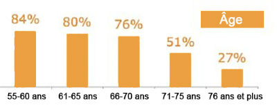 statistiques ages