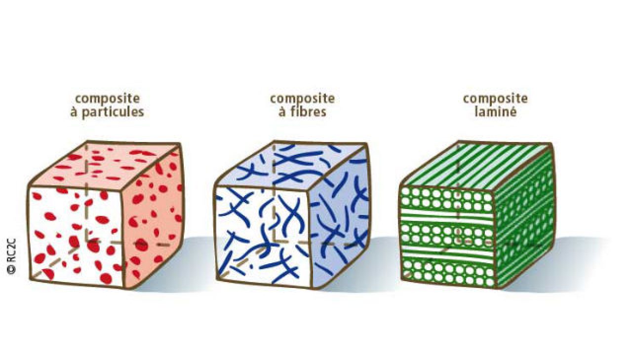 Materiaux Composites Proprietes Utiles Mais Usinage Difficile Filiere 3e Materiaux Composites Proprietes Utiles Mais Usinage Difficile Filiere 3e