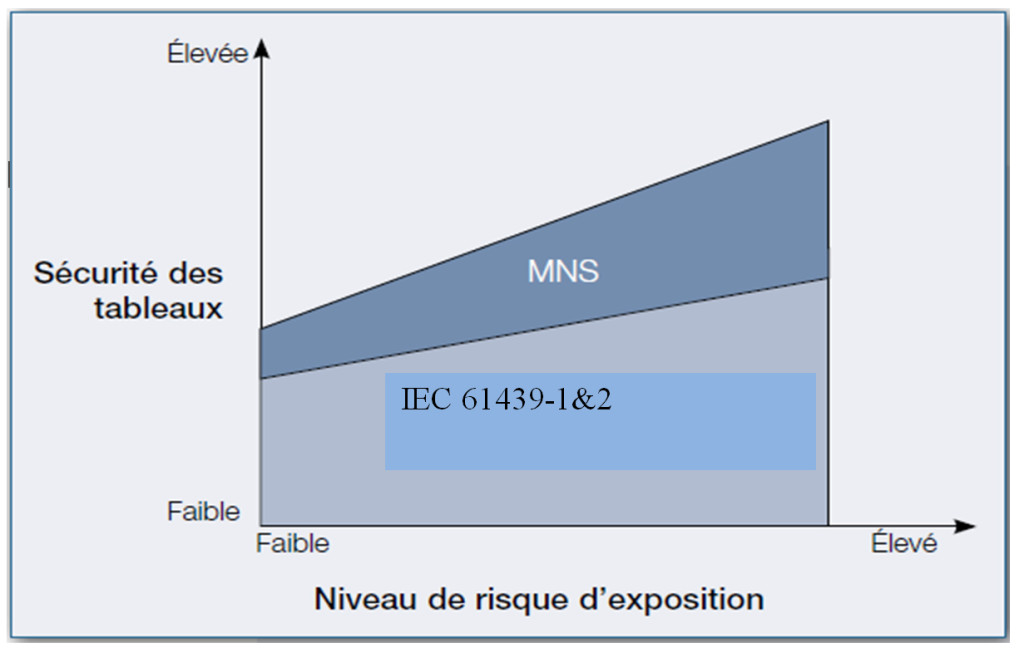 Sécurité des tableaux MNS d’ABB par rapport à la norme IEC61439-1&2