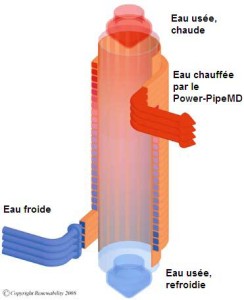 Principe du Power Pipe: l’eau froide circule autour de la colonne eau grise et capte la chaleur de celle-ci.