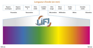 ©Luciom. Le VLC est une technologie de communication sans fil basée sur l’utilisation de la lumière visible comprise entre la couleur bleue (450 nm) et la couleur rouge (760 nm), générée par des LED. Contrairement au WiFi, qui utilise la partie radio du spectre électromagnétique, le LiFi utilise le spectre optique. 