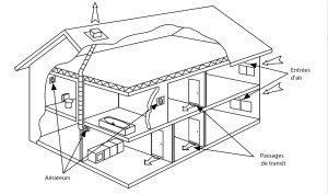 Principe d'une installation de ventilation mécanique répartie en habitat individuel
