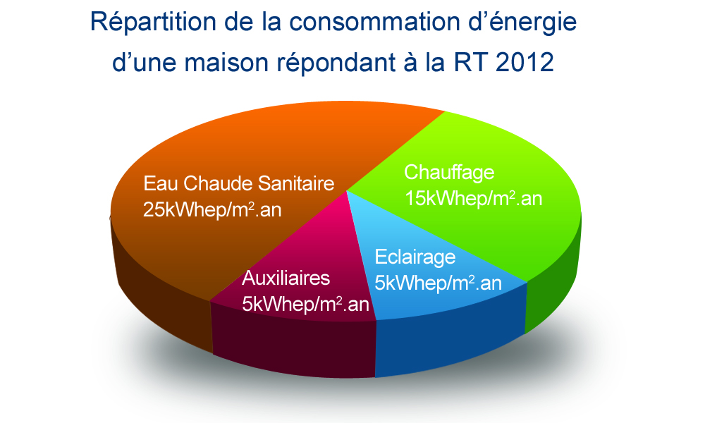 Electricité et RT 2012, plusieurs réalités