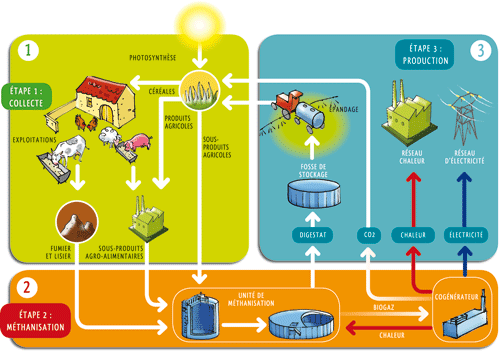 Vers l’autonomie énergétique des territoires : Méthanisation et biogaz, une filière d’avenir par Jean Pierre Grau