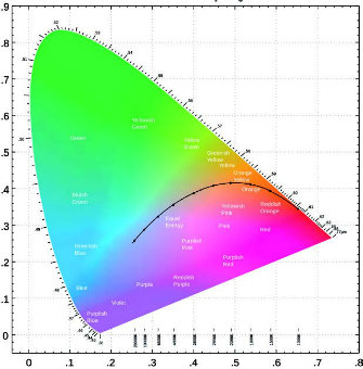 Sur le diagramme de chromaticité (CIE 1931) à deux dimensions, les couleurs obtenues par synthèse se situent nécessairement dans le polygone délimité par les couleurs qui ont servi pour les constituer. Il s’agit d’un triangle dont un sommet est du côté des rouges, un autre du côté des verts, et le troisième du côté des bleus.
