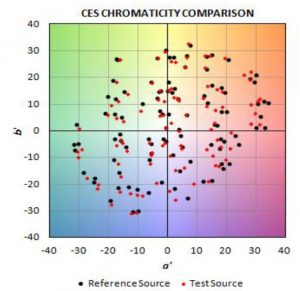 (Doc. TM-30) Comparaison chromatique des échantillons de couleur Points noirs : source de référence Points rouges : source test (Ra90)