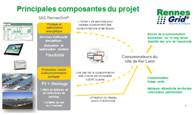 Rennes Grid, un potentiel de consommation électrique totale du site de Ker Lann d’environ 9 GWh/an pour 32 sites tertiaires en phase 1. (source Schneider Electric)