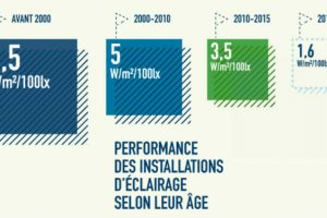 Éclairage des bâtiments de bureaux