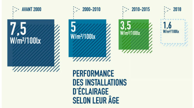 Éclairage des bâtiments de bureaux