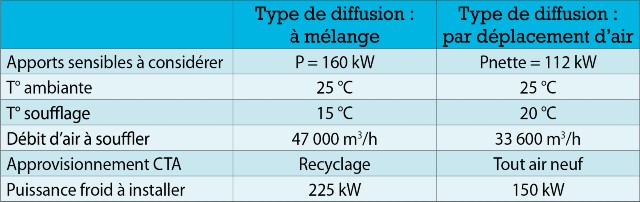 Comparaison des consommations énergétiques selon les techniques. (c) France Air