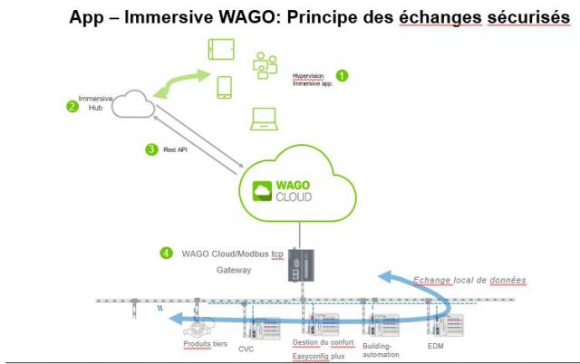 Les échanges sont sécurisés de bout en bout - WAGO Cloud BMS - Product vision. (c) Wago