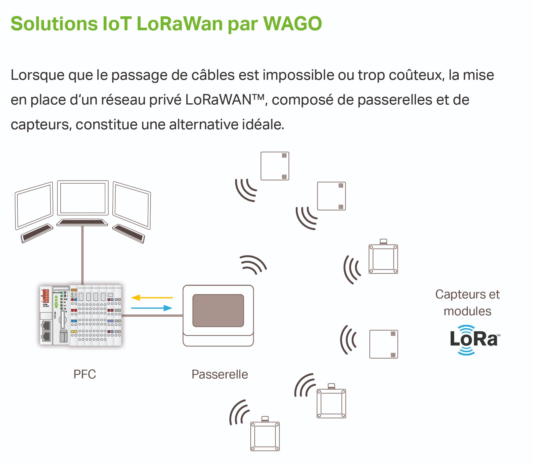 Schéma de l’infrastructure réseau LoRaWAN. ©Wago