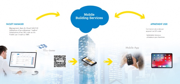 Solution Mobile Building Services de Sauter - Source : Sauter
