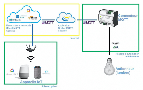 Fonctioement de l'ecos504-IoT de Sauter avec Amazon Alexa - Source : Sauter