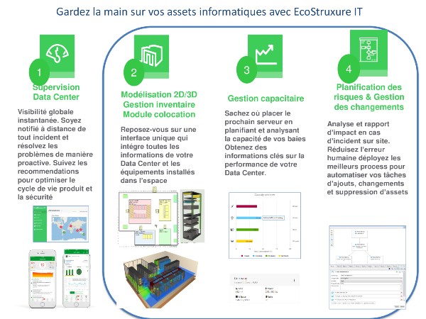 Fonctions de la<br>suite logicielle<br>EcoStruxure IT de<br>Schneider Electric © Schneider Electric