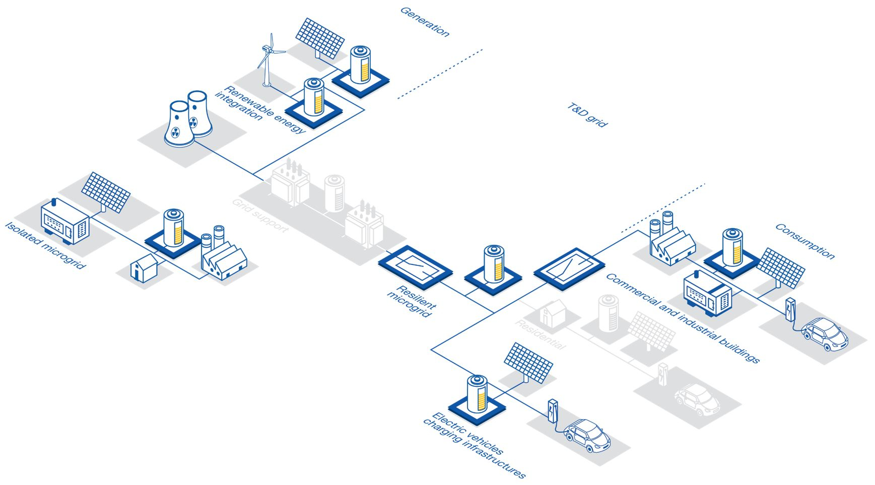 Schéma des applications de stockage d'électricité<br>©Socomec